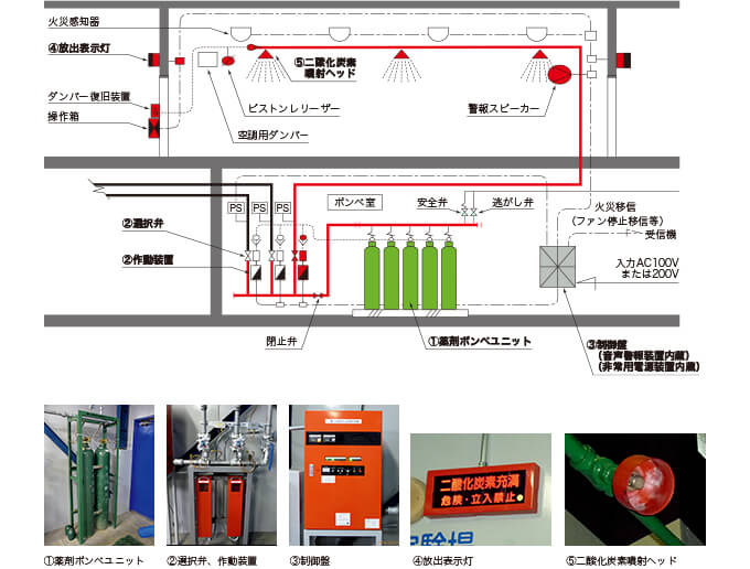 不活性ガス消火設備の系統図
