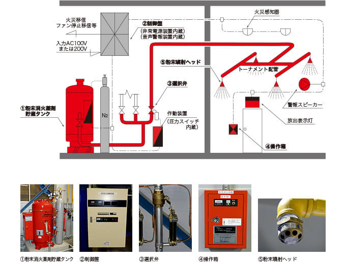粉末消火設備の系統図